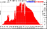 Solar PV/Inverter Performance Total PV Panel Power Output