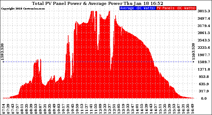 Solar PV/Inverter Performance Total PV Panel Power Output