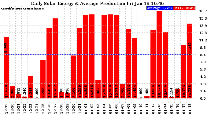 Solar PV/Inverter Performance Daily Solar Energy Production