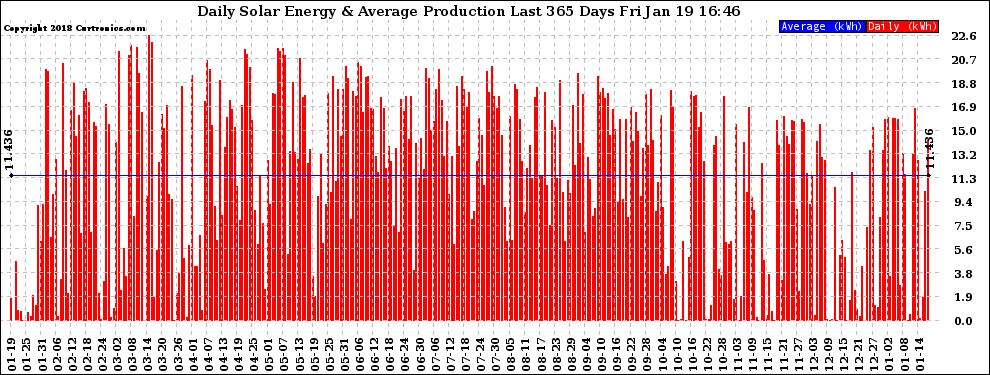 Solar PV/Inverter Performance Daily Solar Energy Production Last 365 Days