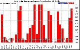 Solar PV/Inverter Performance Daily Solar Energy Production Value