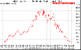 Solar PV/Inverter Performance Daily Energy Production Per Minute