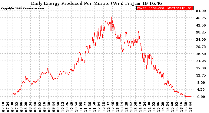 Solar PV/Inverter Performance Daily Energy Production Per Minute