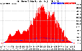 Solar PV/Inverter Performance Grid Power & Solar Radiation