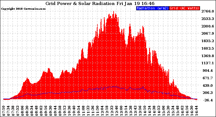 Solar PV/Inverter Performance Grid Power & Solar Radiation