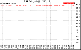 Solar PV/Inverter Performance Grid Voltage