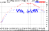 Solar PV/Inverter Performance Inverter Operating Temperature