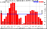 Solar PV/Inverter Performance Monthly Solar Energy Value Average Per Day ($)