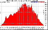 Solar PV/Inverter Performance Solar Radiation & Day Average per Minute