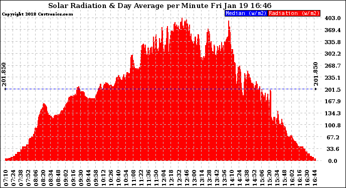 Solar PV/Inverter Performance Solar Radiation & Day Average per Minute