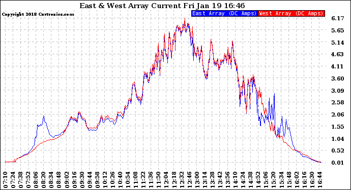 Solar PV/Inverter Performance Photovoltaic Panel Current Output