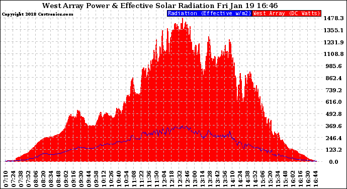 Solar PV/Inverter Performance West Array Power Output & Effective Solar Radiation