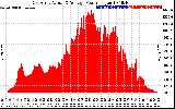 Solar PV/Inverter Performance East Array Actual & Average Power Output