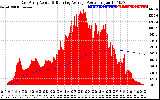 Solar PV/Inverter Performance East Array Actual & Running Average Power Output