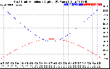 Solar PV/Inverter Performance Sun Altitude Angle & Sun Incidence Angle on PV Panels