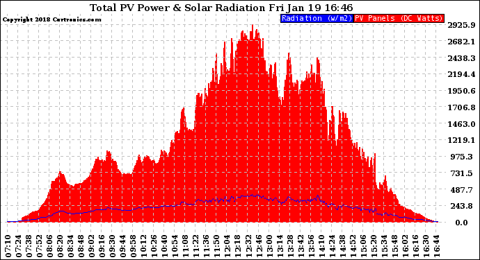 Solar PV/Inverter Performance Total PV Panel Power Output & Solar Radiation