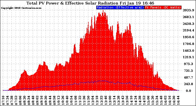 Solar PV/Inverter Performance Total PV Panel Power Output & Effective Solar Radiation