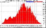 Solar PV/Inverter Performance Total PV Panel & Running Average Power Output