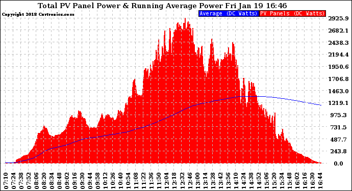 Solar PV/Inverter Performance Total PV Panel & Running Average Power Output