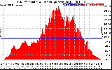 Solar PV/Inverter Performance Total PV Panel Power Output