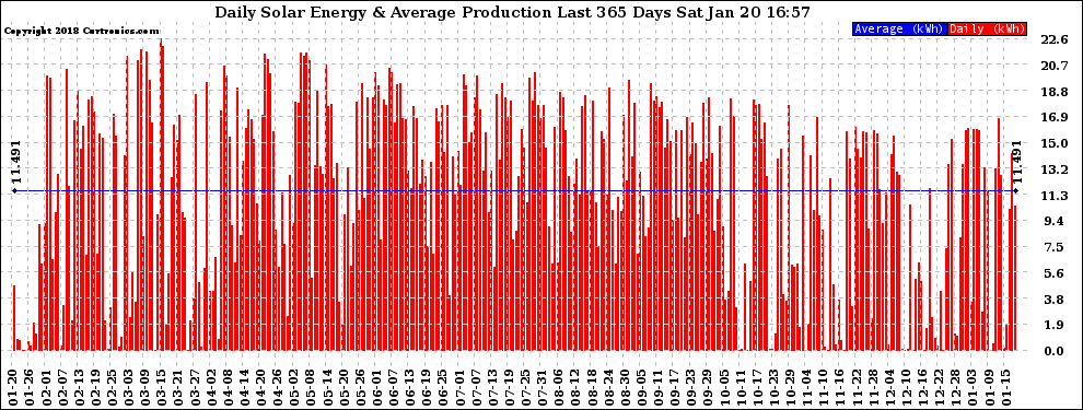 Solar PV/Inverter Performance Daily Solar Energy Production Last 365 Days