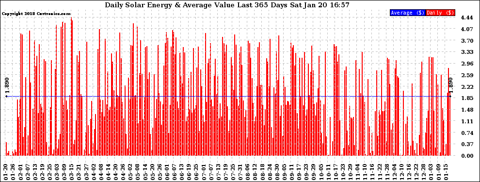 Solar PV/Inverter Performance Daily Solar Energy Production Value Last 365 Days