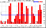 Solar PV/Inverter Performance Daily Solar Energy Production Value