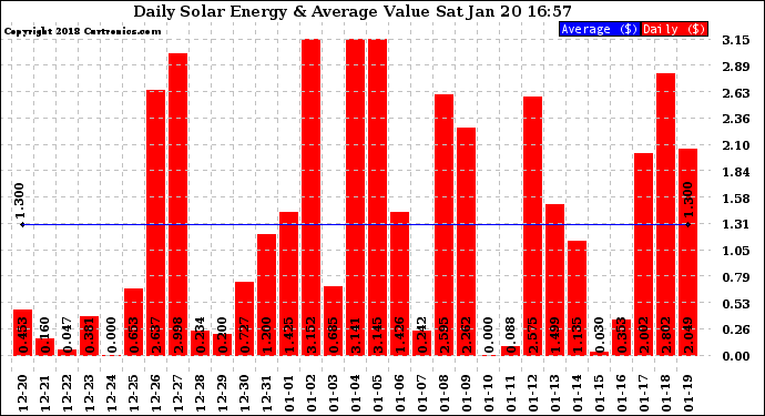 Solar PV/Inverter Performance Daily Solar Energy Production Value