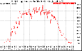 Solar PV/Inverter Performance Daily Energy Production Per Minute