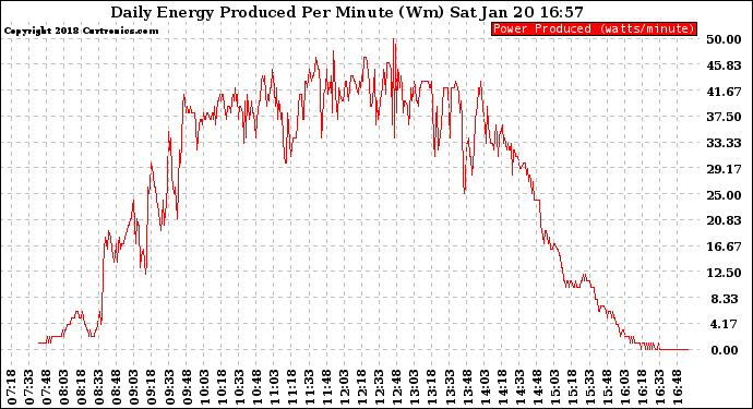 Solar PV/Inverter Performance Daily Energy Production Per Minute