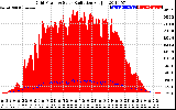 Solar PV/Inverter Performance Grid Power & Solar Radiation