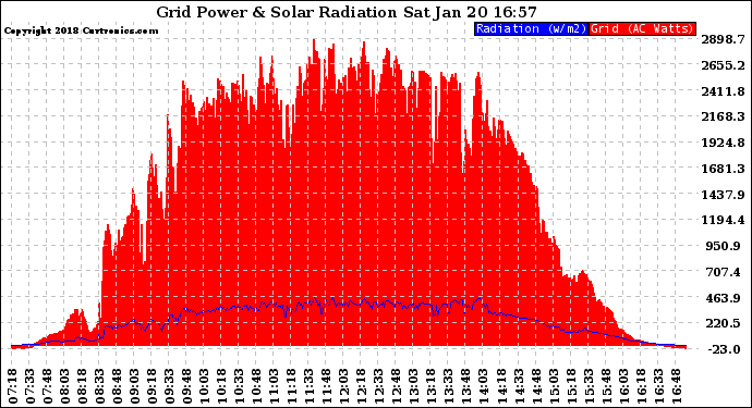 Solar PV/Inverter Performance Grid Power & Solar Radiation