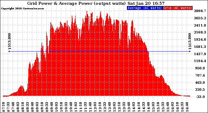 Solar PV/Inverter Performance Inverter Power Output