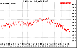 Solar PV/Inverter Performance Grid Voltage