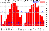 Solar PV/Inverter Performance Monthly Solar Energy Production Running Average