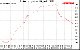 Solar PV/Inverter Performance Outdoor Temperature