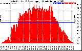 Solar PV/Inverter Performance Solar Radiation & Day Average per Minute