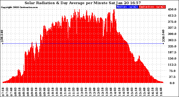 Solar PV/Inverter Performance Solar Radiation & Day Average per Minute