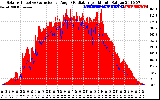 Solar PV/Inverter Performance Solar Radiation & Effective Solar Radiation per Minute