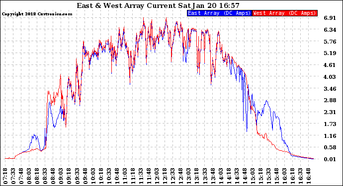Solar PV/Inverter Performance Photovoltaic Panel Current Output