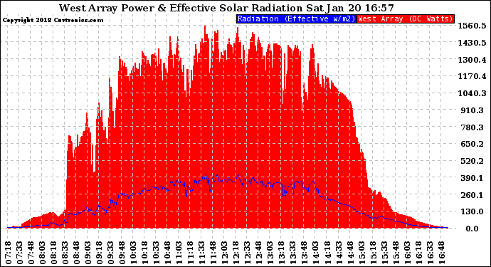 Solar PV/Inverter Performance West Array Power Output & Effective Solar Radiation