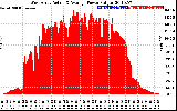 Solar PV/Inverter Performance West Array Actual & Average Power Output