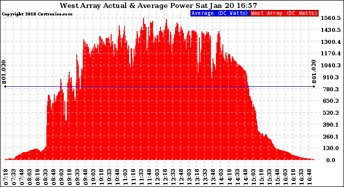 Solar PV/Inverter Performance West Array Actual & Average Power Output