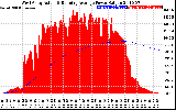 Solar PV/Inverter Performance West Array Actual & Running Average Power Output