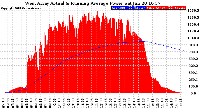 Solar PV/Inverter Performance West Array Actual & Running Average Power Output