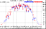 Solar PV/Inverter Performance Photovoltaic Panel Power Output