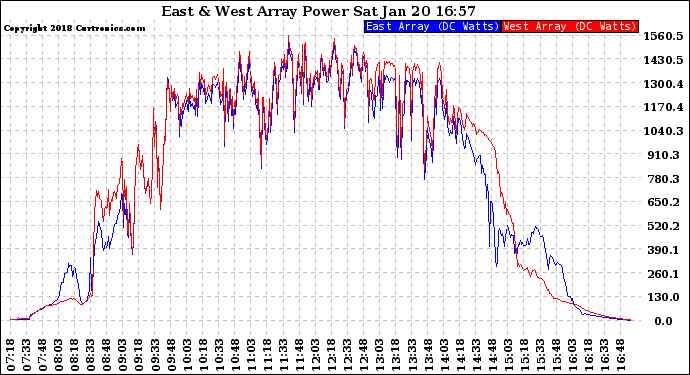 Solar PV/Inverter Performance Photovoltaic Panel Power Output
