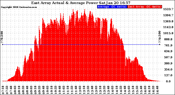 Solar PV/Inverter Performance East Array Actual & Average Power Output