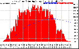 Solar PV/Inverter Performance East Array Actual & Running Average Power Output