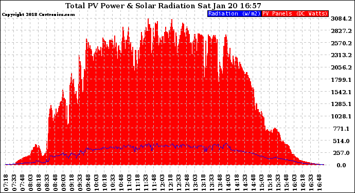 Solar PV/Inverter Performance Total PV Panel Power Output & Solar Radiation